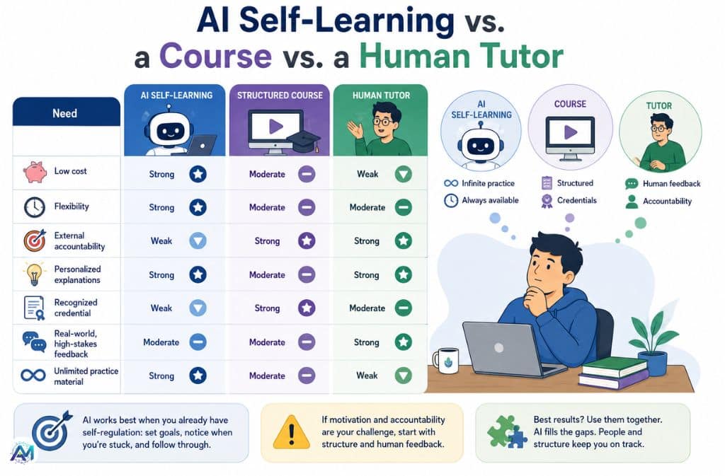 AI Self-Learning vs. a Course vs. a Human Tutor